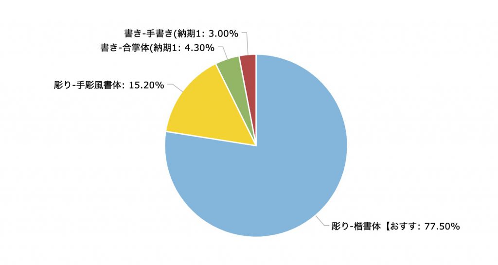 90%以上のお客様が「彫り」文字を選択