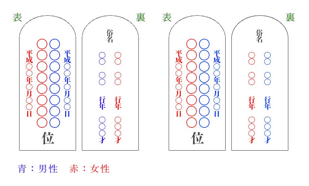 夫婦位牌の場合
