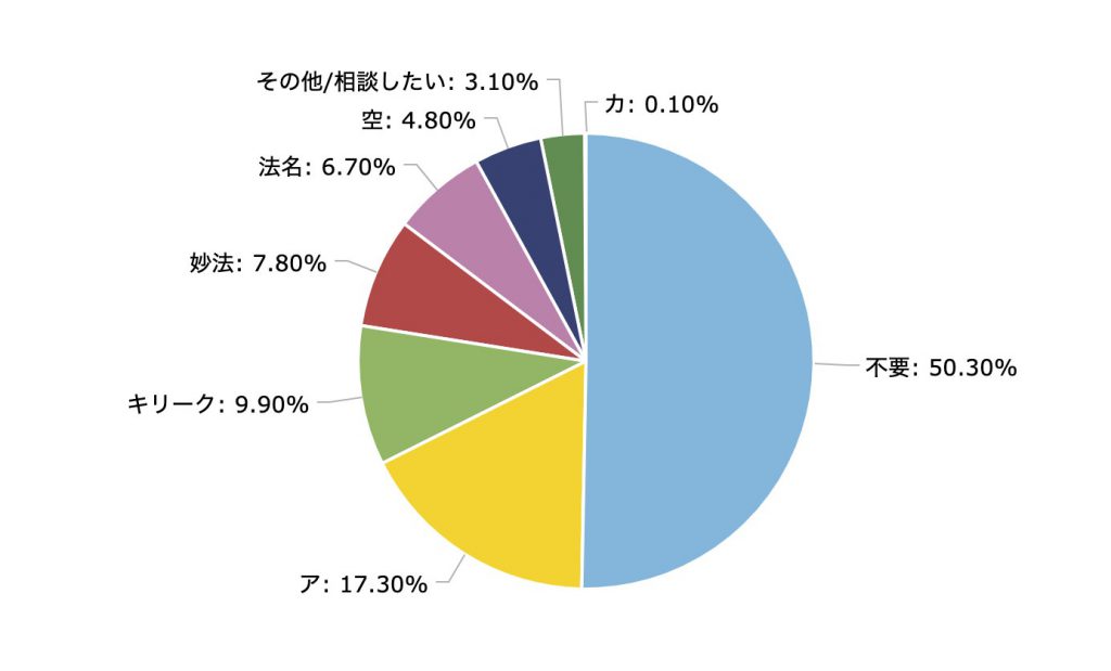 位牌に梵字は必要 梵字の意味や宗派ごとの梵字を解説 ぶつえいどう